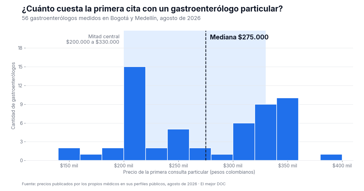 Histograma del precio de la primera consulta particular de 56 gastroenterólogos en Bogotá y Medellín. La mediana es $275.000 y la mitad central va de $200.000 a $330.000.