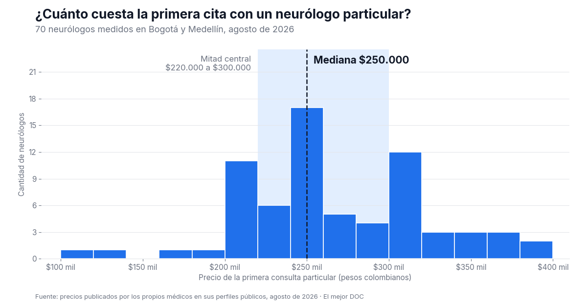 Histograma del precio de la primera consulta particular de 70 neurólogos en Bogotá y Medellín. La mediana es $250.000 y la mitad central va de $220.000 a $300.000.