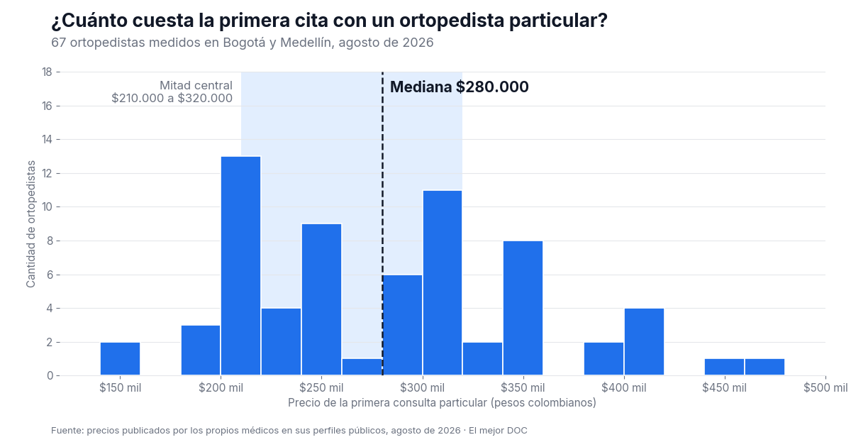 Histograma del precio de la primera consulta particular de 67 ortopedistas en Bogotá y Medellín. La mediana es $280.000 y la mitad central va de $210.000 a $320.000.