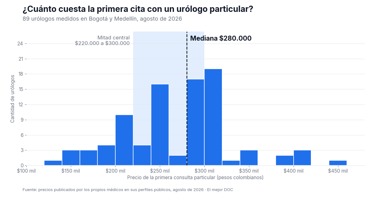 Histograma del precio de la primera consulta particular de 89 urólogos en Bogotá y Medellín. La mediana es $280.000 y la mitad central va de $220.000 a $300.000.
