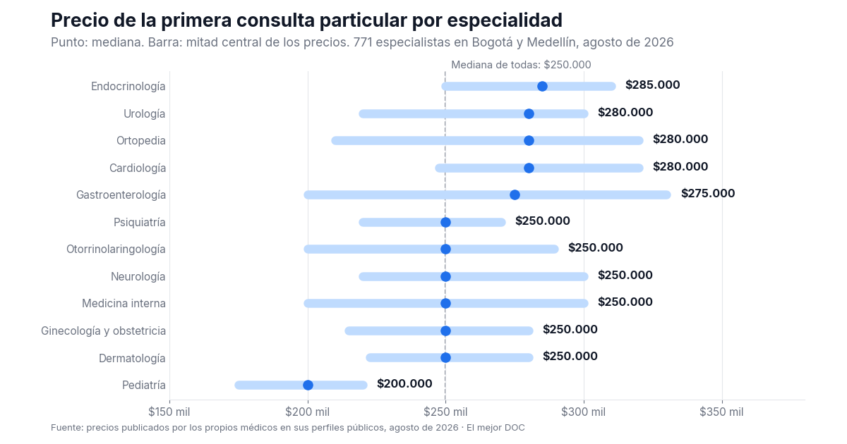 Gráfico de la mediana y la mitad central del precio de la primera consulta particular en doce especialidades. Pediatría es la más económica, con $200.000, y endocrinología la más cara, con $285.000. La mediana de todas es $250.000.